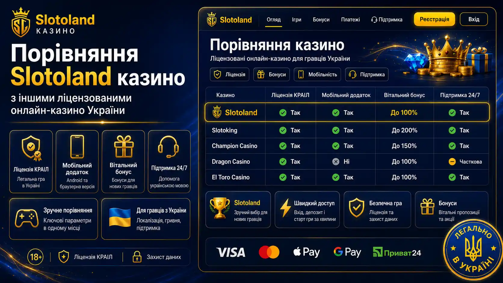 Порівняння Slotoland казино з іншими ліцензованими онлайн-казино України
